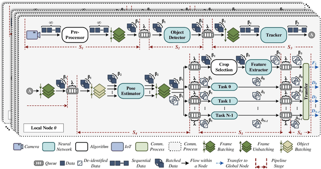 Figure 3 for Ancilia: Scalable Intelligent Video Surveillance for the Artificial Intelligence of Things