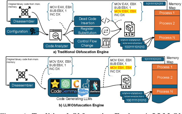 Figure 1 for Can LLMs Obfuscate Code? A Systematic Analysis of Large Language Models into Assembly Code Obfuscation