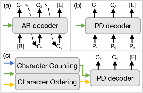 Figure 1 for Context Perception Parallel Decoder for Scene Text Recognition