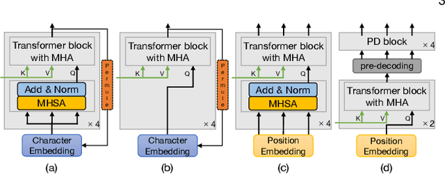 Figure 2 for Context Perception Parallel Decoder for Scene Text Recognition