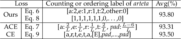 Figure 3 for Context Perception Parallel Decoder for Scene Text Recognition