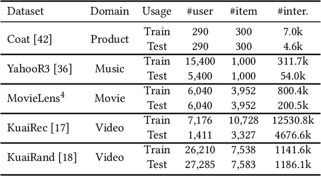 Figure 3 for EasyRL4Rec: A User-Friendly Code Library for Reinforcement Learning Based Recommender Systems