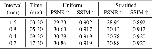 Figure 4 for SNAF: Sparse-view CBCT Reconstruction with Neural Attenuation Fields