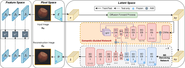 Figure 3 for DiAD: A Diffusion-based Framework for Multi-class Anomaly Detection