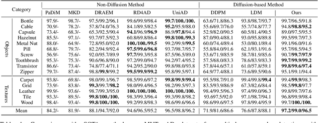 Figure 2 for DiAD: A Diffusion-based Framework for Multi-class Anomaly Detection