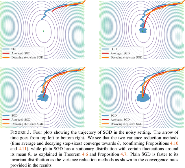 Figure 3 for Stochastic Differential Equations models for Least-Squares Stochastic Gradient Descent