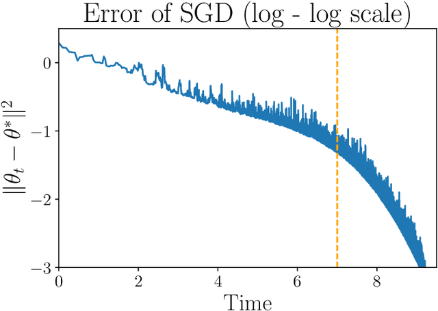 Figure 1 for Stochastic Differential Equations models for Least-Squares Stochastic Gradient Descent