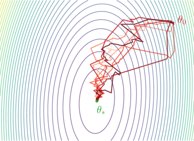 Figure 2 for Stochastic Differential Equations models for Least-Squares Stochastic Gradient Descent