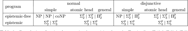 Figure 2 for Refining Gelfond Rationality Principle Towards More Comprehensive Foundational Principles for Answer Set Semantics