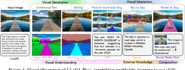 Figure 1 for LLaVA-Plus: Learning to Use Tools for Creating Multimodal Agents