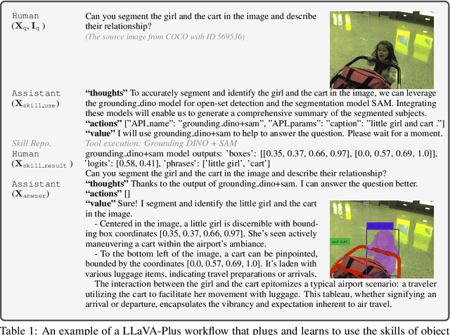 Figure 2 for LLaVA-Plus: Learning to Use Tools for Creating Multimodal Agents