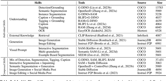 Figure 3 for LLaVA-Plus: Learning to Use Tools for Creating Multimodal Agents