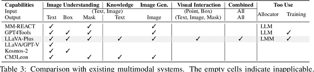 Figure 4 for LLaVA-Plus: Learning to Use Tools for Creating Multimodal Agents