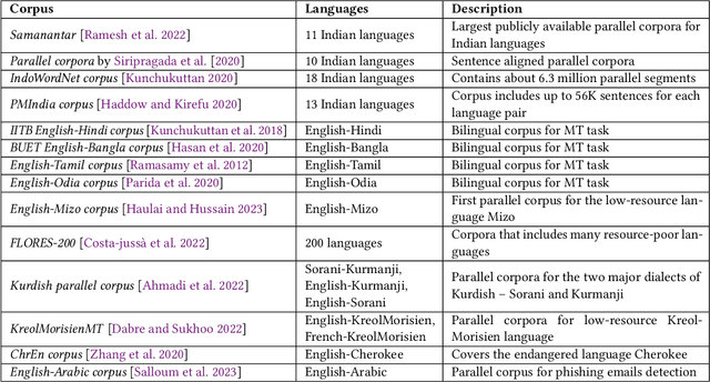 Figure 2 for Improving Access to Justice for the Indian Population: A Benchmark for Evaluating Translation of Legal Text to Indian Languages