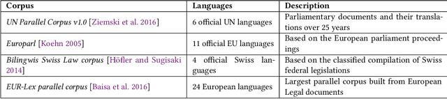 Figure 3 for Improving Access to Justice for the Indian Population: A Benchmark for Evaluating Translation of Legal Text to Indian Languages