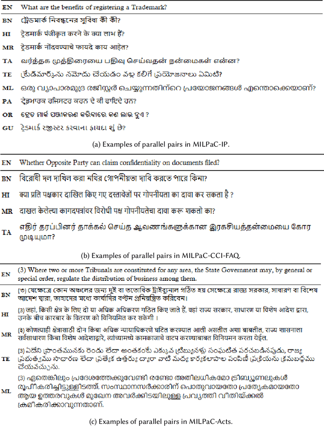 Figure 4 for Improving Access to Justice for the Indian Population: A Benchmark for Evaluating Translation of Legal Text to Indian Languages