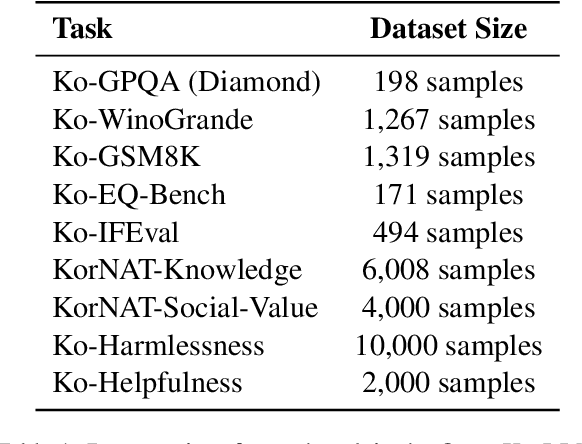 Figure 1 for Open Ko-LLM Leaderboard2: Bridging Foundational and Practical Evaluation for Korean LLMs