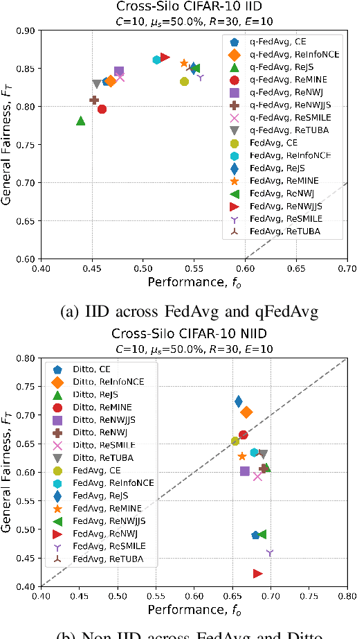 Figure 2 for Benchmarking Mutual Information-based Loss Functions in Federated Learning