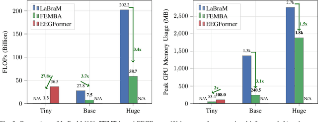 Figure 3 for FEMBA: Efficient and Scalable EEG Analysis with a Bidirectional Mamba Foundation Model