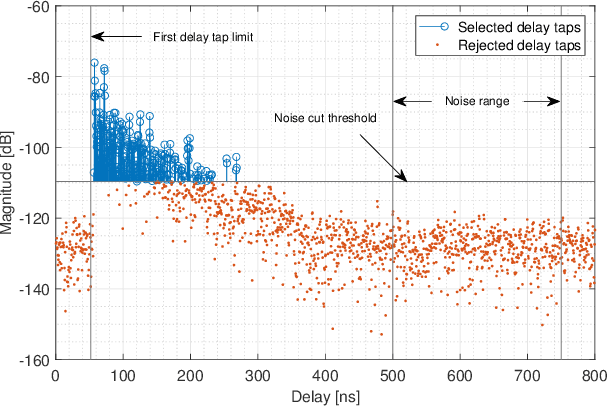 Figure 4 for Mid-band Propagation Measurements in Industrial Environments
