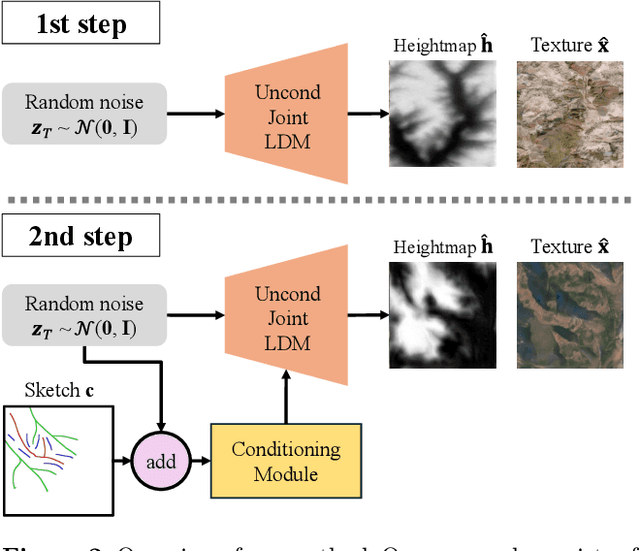 Figure 2 for TerraFusion: Joint Generation of Terrain Geometry and Texture Using Latent Diffusion Models