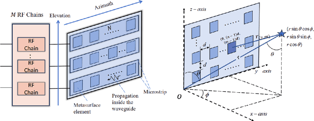 Figure 1 for Extremely Large-Scale Dynamic Metasurface Antennas (XL-DMAs): Near-Field Modeling and Channel Estimation