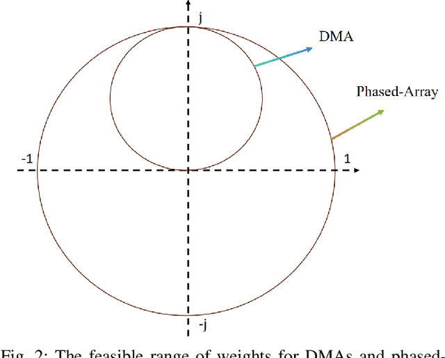 Figure 3 for Extremely Large-Scale Dynamic Metasurface Antennas (XL-DMAs): Near-Field Modeling and Channel Estimation