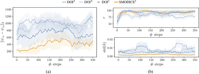 Figure 4 for Diverse Offline Imitation via Fenchel Duality