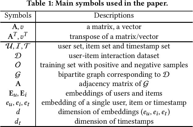 Figure 1 for DeBaTeR: Denoising Bipartite Temporal Graph for Recommendation