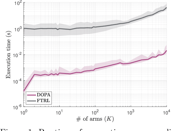 Figure 1 for Optimism in the Face of Ambiguity Principle for Multi-Armed Bandits