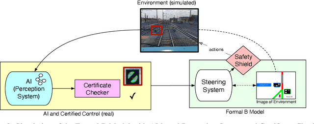 Figure 3 for Using Formal Models, Safety Shields and Certified Control to Validate AI-Based Train Systems