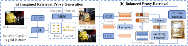 Figure 4 for Imagine and Seek: Improving Composed Image Retrieval with an Imagined Proxy