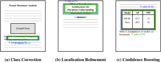 Figure 3 for LLM-Guided Probabilistic Fusion for Label-Efficient Document Layout Analysis
