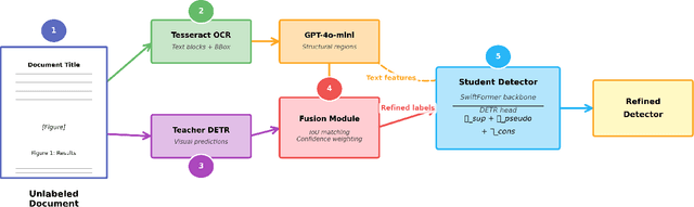 Figure 1 for LLM-Guided Probabilistic Fusion for Label-Efficient Document Layout Analysis