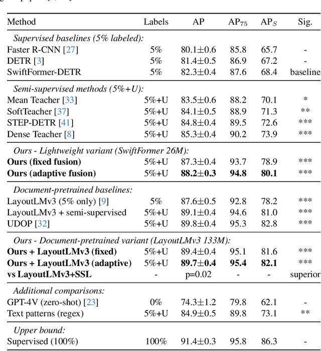 Figure 2 for LLM-Guided Probabilistic Fusion for Label-Efficient Document Layout Analysis