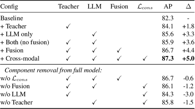 Figure 4 for LLM-Guided Probabilistic Fusion for Label-Efficient Document Layout Analysis