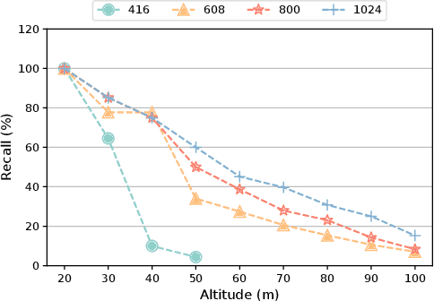 Figure 4 for E3-UAV: An Edge-based Energy-Efficient Object Detection System for Unmanned Aerial Vehicles