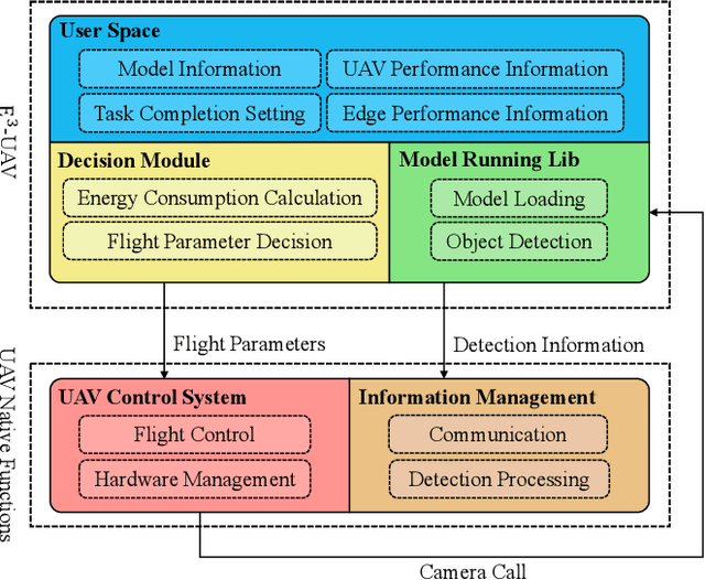 Figure 2 for E3-UAV: An Edge-based Energy-Efficient Object Detection System for Unmanned Aerial Vehicles