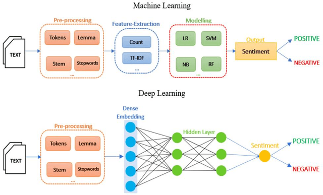 Figure 3 for Deep Learning-based Sentiment Analysis of Olympics Tweets