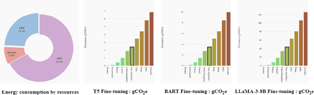 Figure 3 for How Green are Neural Language Models? Analyzing Energy Consumption in Text Summarization Fine-tuning