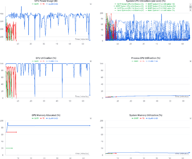 Figure 4 for How Green are Neural Language Models? Analyzing Energy Consumption in Text Summarization Fine-tuning