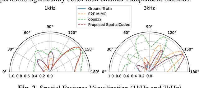 Figure 3 for SpatialCodec: Neural Spatial Speech Coding