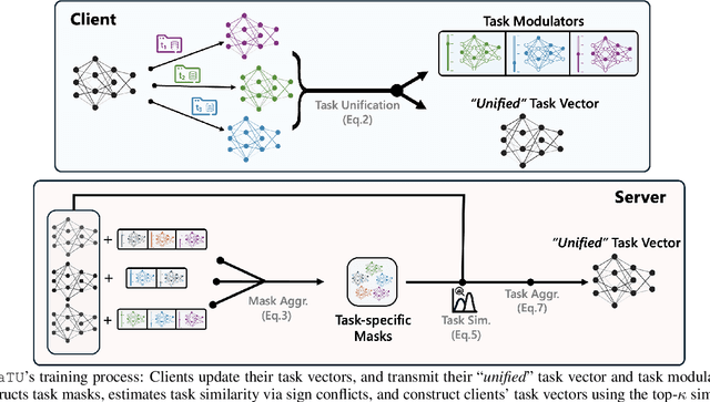 Figure 1 for Many-Task Federated Fine-Tuning via Unified Task Vectors