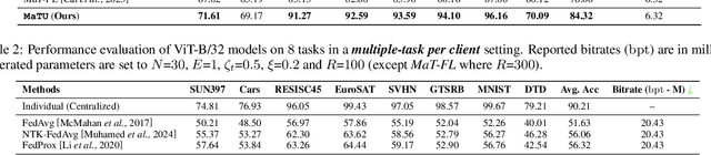 Figure 4 for Many-Task Federated Fine-Tuning via Unified Task Vectors