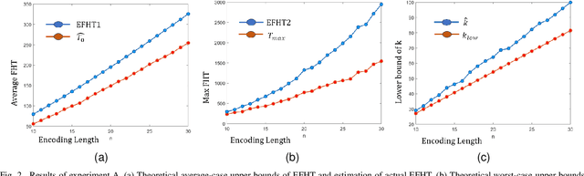 Figure 2 for Multiple-gain Estimation for Running Time of Evolutionary Combinatorial Optimization