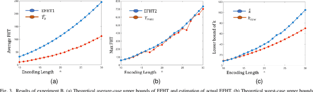 Figure 3 for Multiple-gain Estimation for Running Time of Evolutionary Combinatorial Optimization