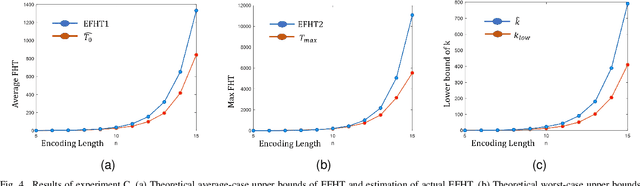 Figure 4 for Multiple-gain Estimation for Running Time of Evolutionary Combinatorial Optimization