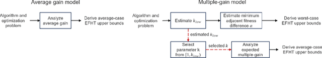 Figure 1 for Multiple-gain Estimation for Running Time of Evolutionary Combinatorial Optimization