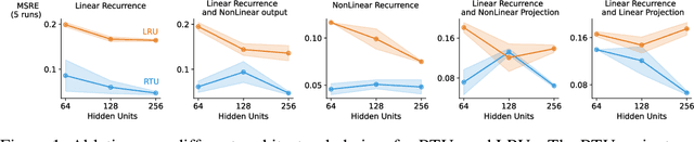 Figure 1 for Real-Time Recurrent Learning using Trace Units in Reinforcement Learning