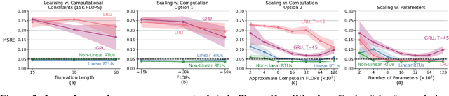 Figure 3 for Real-Time Recurrent Learning using Trace Units in Reinforcement Learning